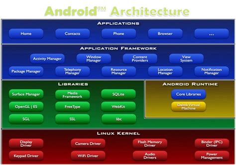 Android OS and Its Application