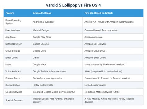 Android OS vs Fire OS