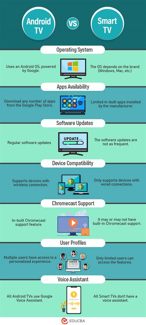 Android TV vs Smart TV: Differences