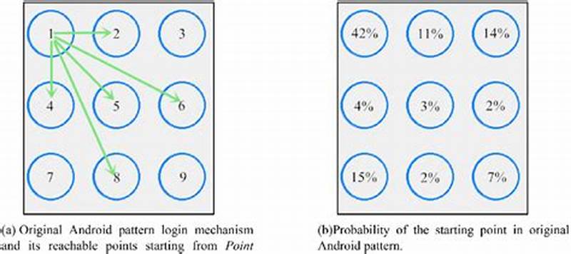 Android Wrong Pattern