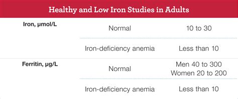 Anemia Iron Level Range Chart