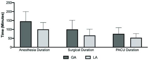 Anesthesia and Duration
