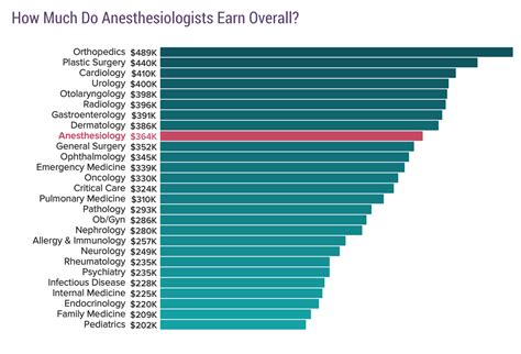Anesthesiologist Salaries: How Much Can They Earn?