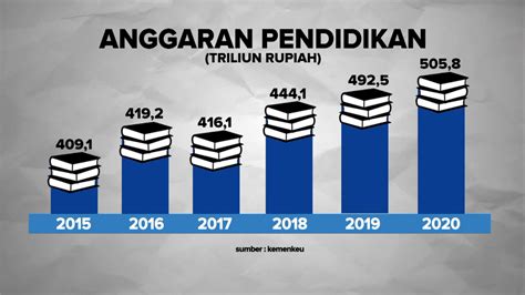 Anggaran Pendidikan di Indonesia