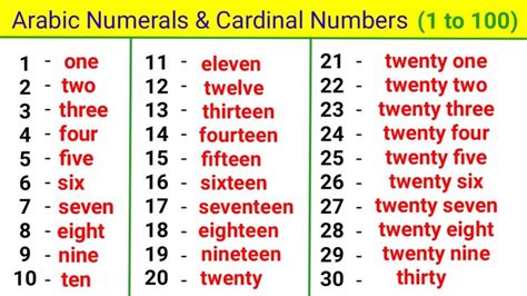 Numerals 1 to 100 in English and Indonesian