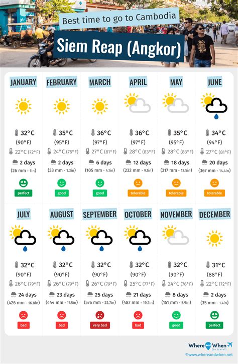 Angkor Weather Considerations