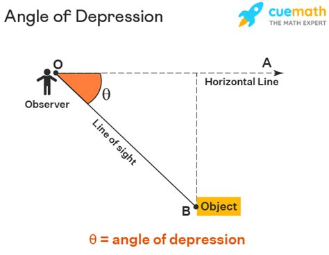 The Art of Mathematics: Unraveling the Definition and Significance of Angle of Depression