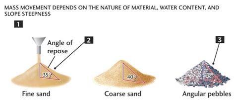 The Art of Settling: Uncovering the Definition and Significance of the Angle of Repose in Engineering and Geology