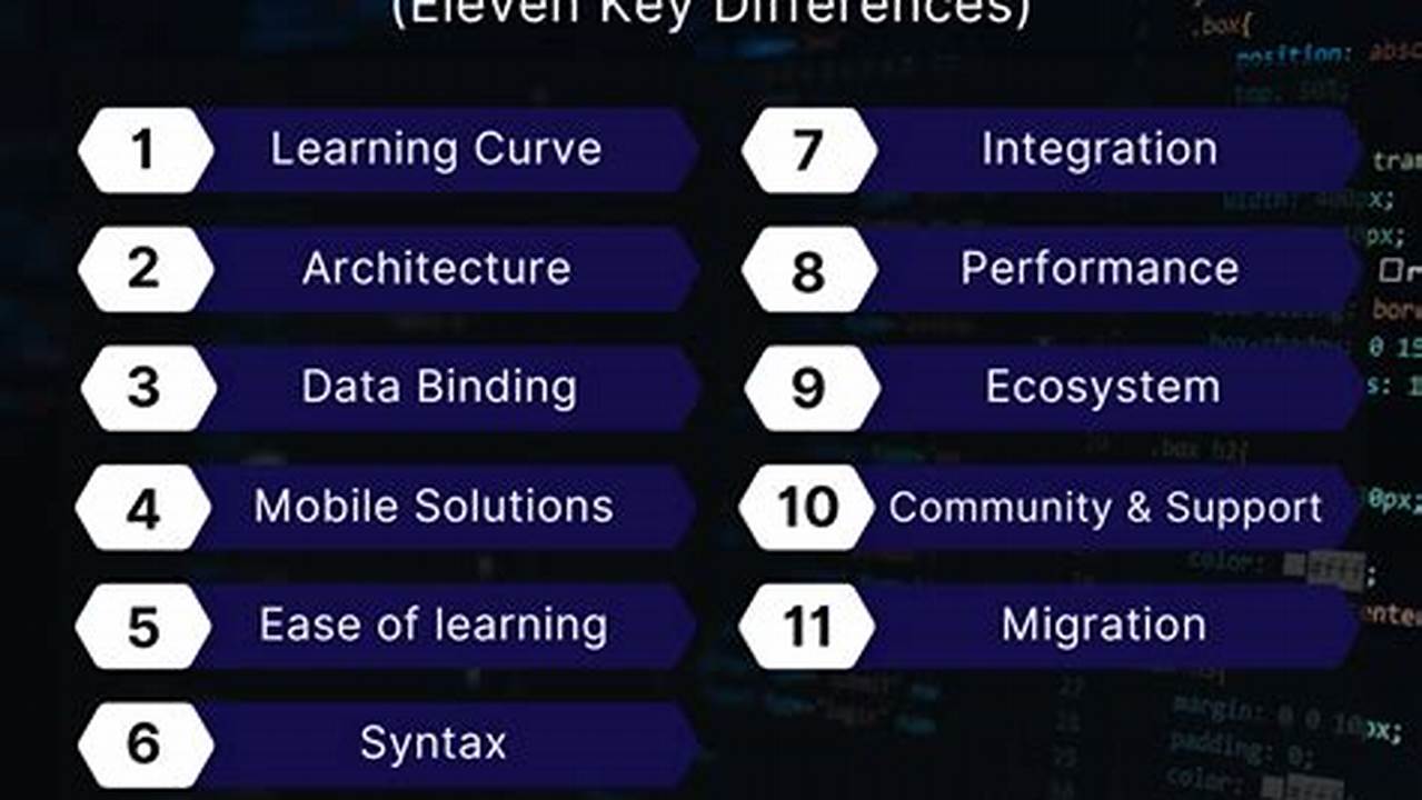Angular Vs Vue Vs React 2024