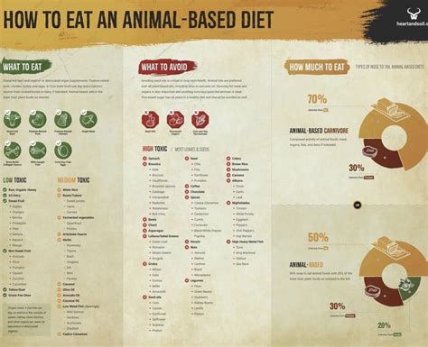 Animal-Based Diet