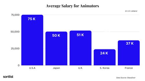 Animation Director Salary