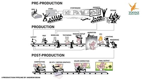 Transform Your Animated Content with Professional Animation Post-Production Services