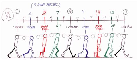 Master the Art of Animation Timing with our Comprehensive Animation Timing Chart