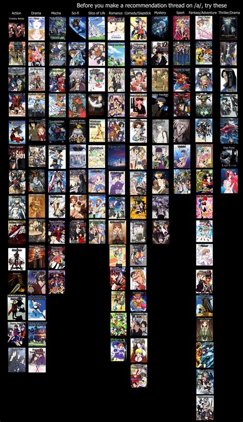 Anime genre chart