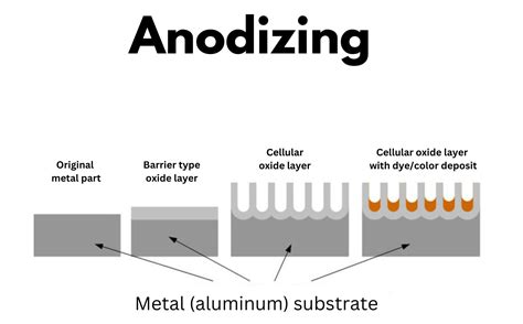 Anodizing and Plating Processes