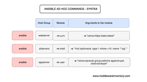 Ansible Commands