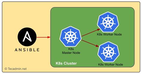 Ansible For Kubernetes By Example: Automate Your Kubernetes Cluster With Ansible Highlights