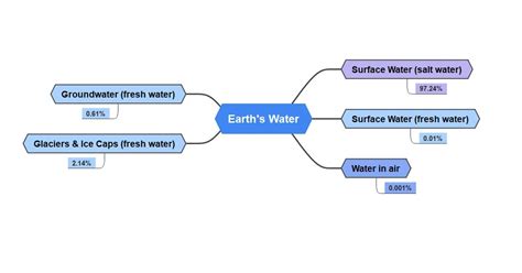 Concept Map Water Resources