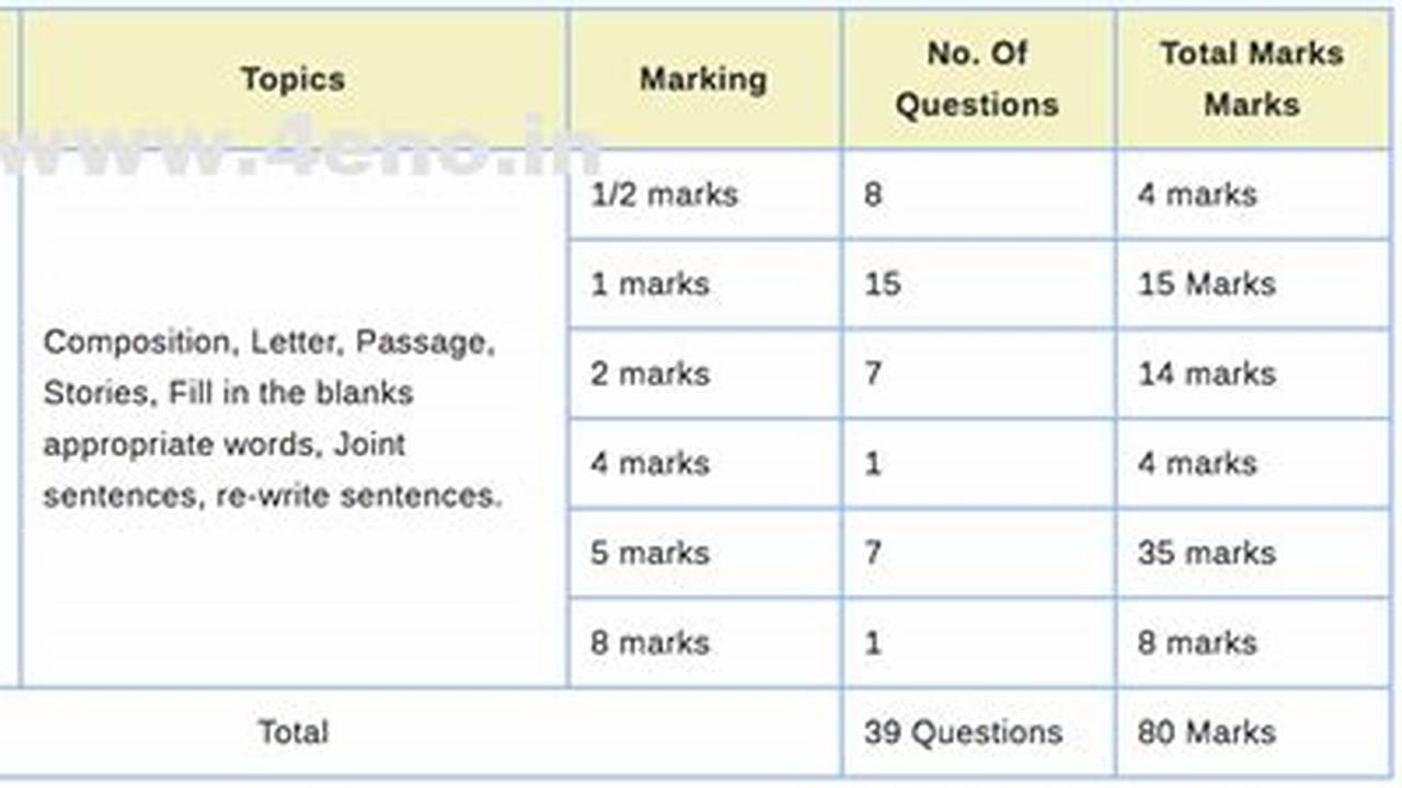 Answers As Per Latest Icse Marking Scheme To Help Students Score High Marks In Biology Board Exam., 2024