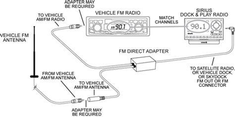 Antenna Connections