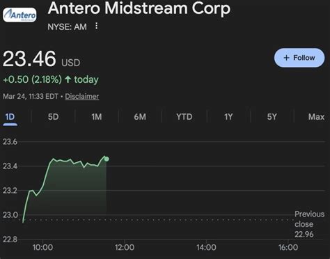 Antero Midstream Stock