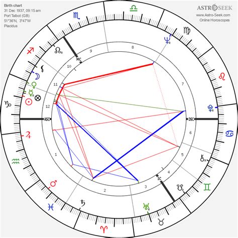 Anthony Hopkins Birth Chart