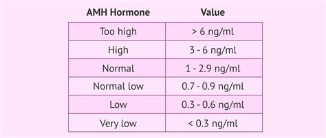 Anti Mullerian Hormone Levels Chart