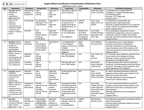 Antiarrhythmic Drugs Chart