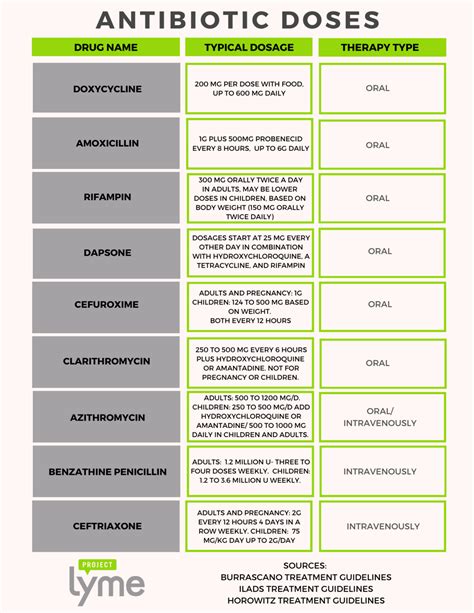 Antibiotic Dose Chart