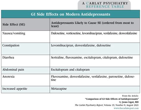 Antidepressant Side Effects Comparison Chart