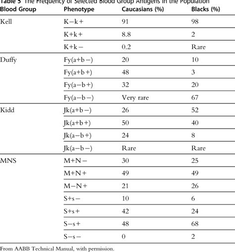 Antigen Frequency Chart