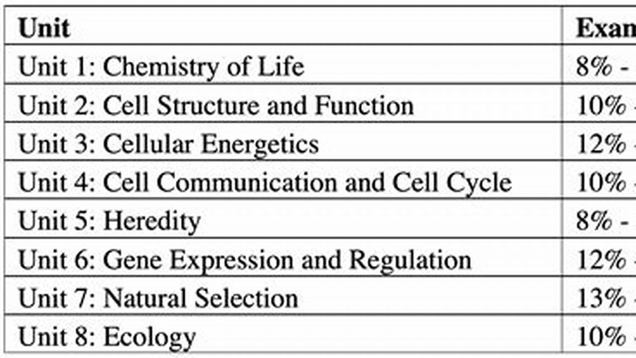 Ap Bio 2024 Format