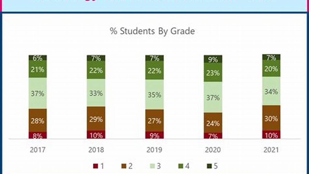 Ap Bio 2024 Score Distribution