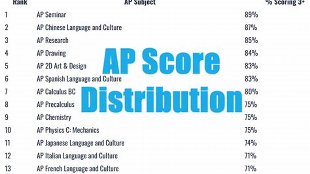 Ap Bio 2025 Score Distribution