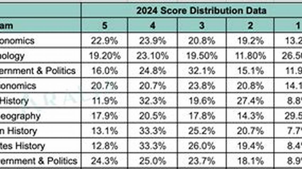 Ap Bio Curve 2024