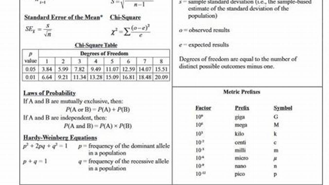 Ap Bio Reference Sheet 2024