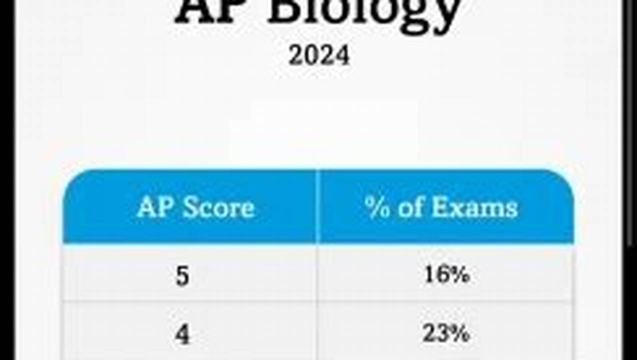 Ap Bio Score Calculator 2024