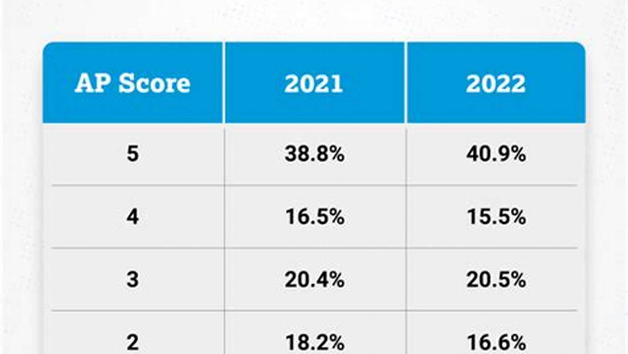 Ap Calculus Bc Score Distribution 2024