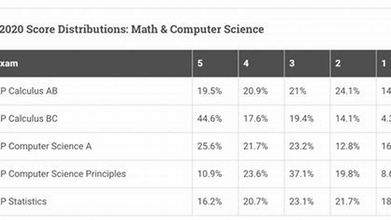 Ap Comp Sci A 2025