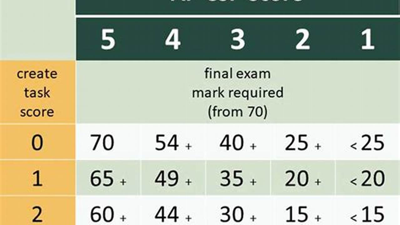 Ap Csp Score Calculator 2024