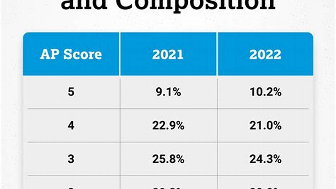 Ap English Language And Composition Exam Date 2024