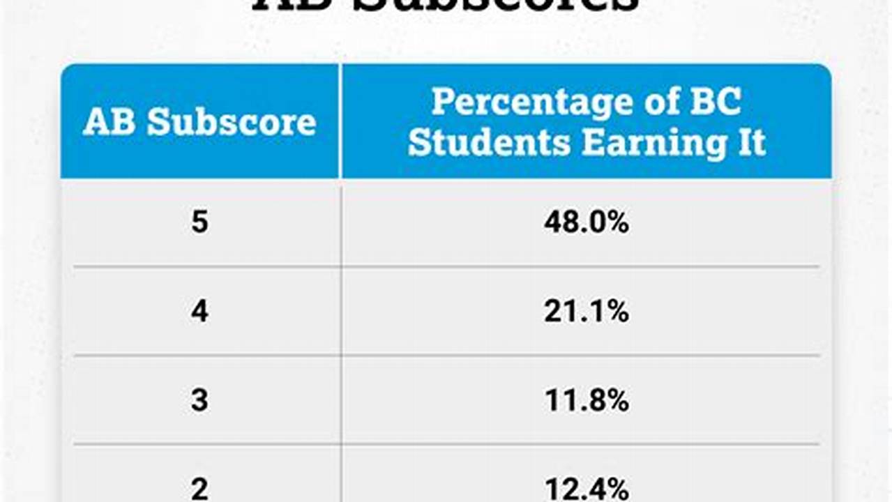 Ap Lang Score Calculator 2025