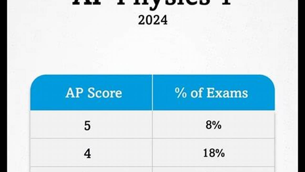 Ap Physics 1 Exam 2024 Reddit
