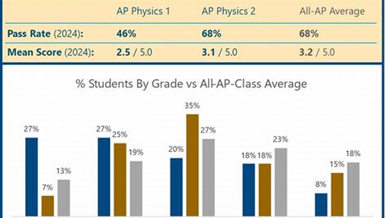 Ap Physics 1 Pass Rate 2025