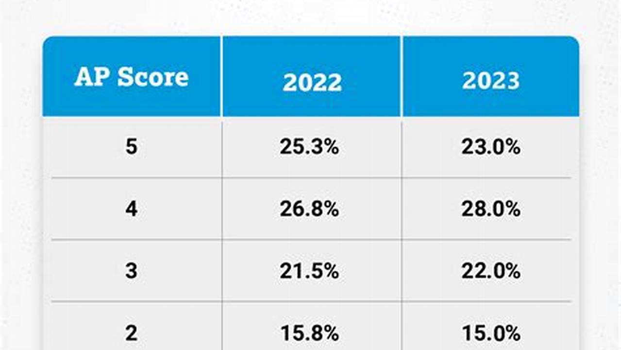 Ap Physics Score Calculator 2024