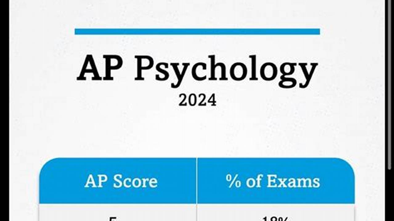 Ap Psych Score Distribution 2024