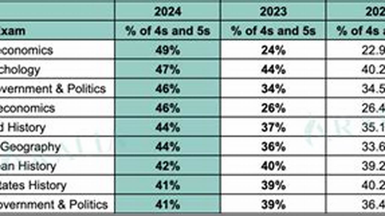 Ap World Score Distribution 2024
