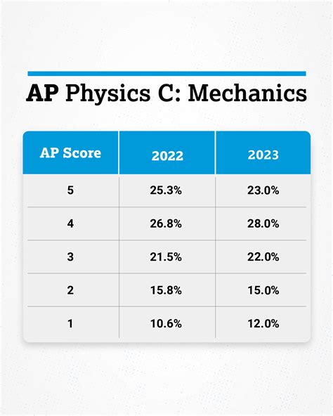 Get Accurate Results with our AP Physics C Score Calculator - A Must-Have Tool for Students