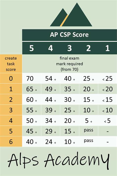Ap Score Calculator