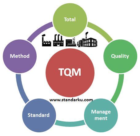 Apa Perbedaan Antara TQM dan Kualitas Total?